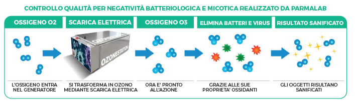 Ozonizzatore "Ozone Station” - immagine 2
